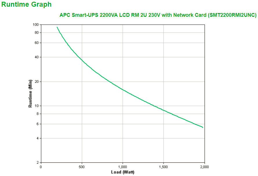 APC SMART UPS 2200VA LCD RM 2U 230V WITH NETWORK CARD - SMT2200RMI2UNC