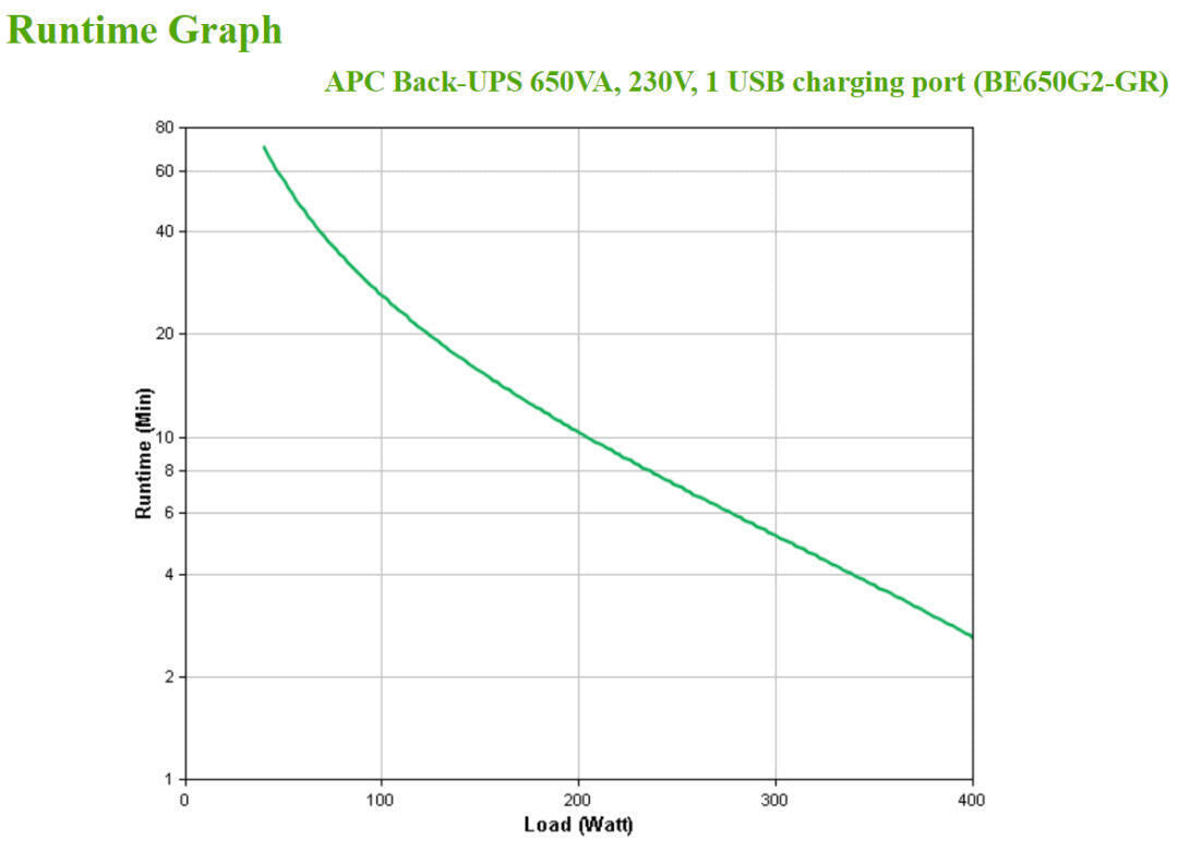 APC BACK UPS 650VA 230V 1 USB - BE650G2-GR